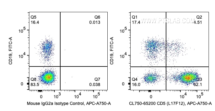 Flow cytometry (FC) experiment of human PBMCs using CoraLite® Plus 750 Anti-Human CD5 (L17F12) (CL750-65200)
