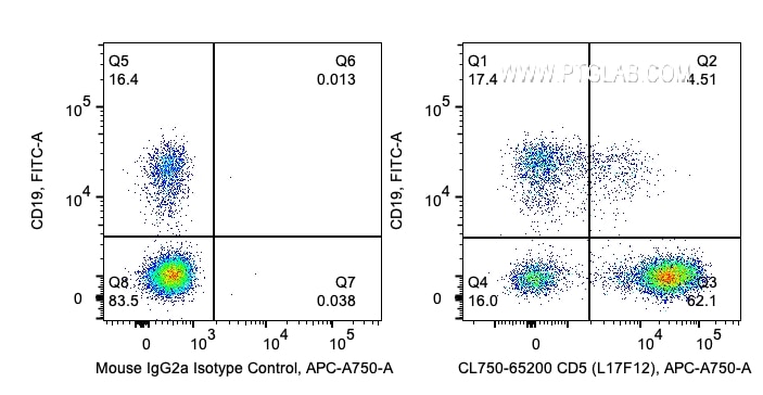 FC experiment of human PBMCs using CL750-65200