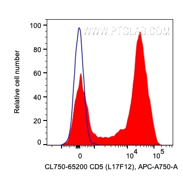 Flow cytometry (FC) experiment of human PBMCs using CoraLite® Plus 750 Anti-Human CD5 (L17F12) (CL750-65200)