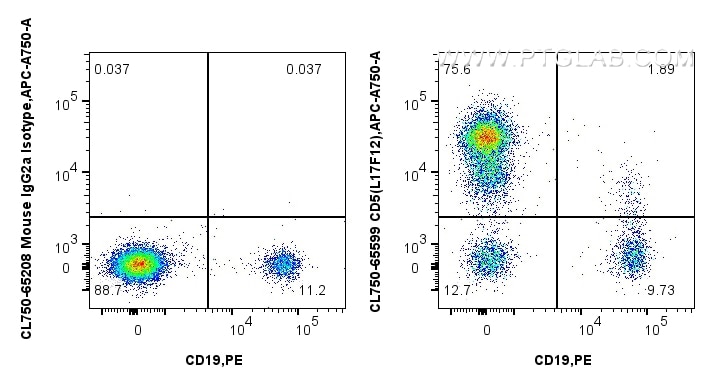 1x10^6 human PBMCs were surface stained with FcZero-rAb™ PE Anti-Human CD19, and 5 ul CoraLite® Plus 750 Anti-Human CD5 (L17F12) Mouse IgG2a RecAb (CL750-65599, Clone: L17F12) or CoraLite® Plus 750 Mouse IgG2a Isotype Control (C1.18.4) (CL750-65208, Clone: C1.18.4). Cells were not fixed. Flow cytometry (FC) experiment of human PBMCs using CoraLite® Plus 750 Anti-Human CD5 (L17F12) Mouse I (CL750-65599)