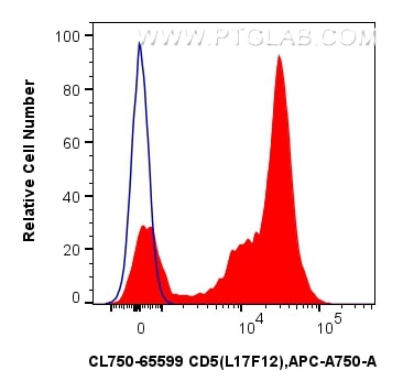 1x10^6 human PBMCs were surface stained with 5 ul CoraLite® Plus 750 Anti-Human CD5 (L17F12) Mouse IgG2a RecAb (CL750-65599, Clone: L17F12) (red) or CoraLite® Plus 750 Mouse IgG2a Isotype Control (C1.18.4) (CL750-65208, Clone: C1.18.4) (blue). Cells were not fixed. Flow cytometry (FC) experiment of human PBMCs using CoraLite® Plus 750 Anti-Human CD5 (L17F12) Mouse I (CL750-65599)