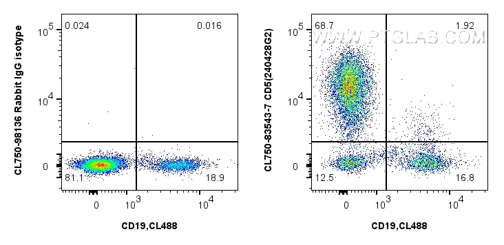 Flow cytometry (FC) experiment of human PBMCs using CoraLite® Plus 750-conjugated CD5 Recombinant mono (CL750-83543-7)
