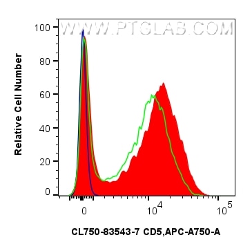 Flow cytometry (FC) experiment of human PBMCs using CoraLite® Plus 750-conjugated CD5 Recombinant mono (CL750-83543-7)