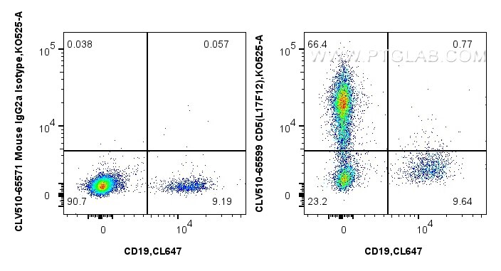1x10^6 human PBMCs were surface stained with CoraLite® Plus 647 Anti-Human CD19, and 5 ul CoraLux Violet 510 Anti-Human CD5 (L17F12) Mouse IgG2a RecAb (CLV510-65599, Clone: L17F12) or CoraLux Violet 510 Mouse IgG2a Isotype Control (MOPC-173) Recombinant Antibody (CLV510-65571, Clone: MOPC-173). Cells were not fixed. Flow cytometry (FC) experiment of human PBMCs using CoraLux Violet 510 Anti-Human CD5 (L17F12) Mouse I (CLV510-65599)