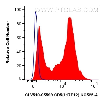 1x10^6 human PBMCs were surface stained with 5 ul CoraLux Violet 510 Anti-Human CD5 (L17F12) Mouse IgG2a RecAb (CLV510-65599, Clone: L17F12) (red) or CoraLux Violet 510 Mouse IgG2a Isotype Control (MOPC-173) Recombinant Antibody (CLV510-65571, Clone: MOPC-173) (blue). Cells were not fixed. Flow cytometry (FC) experiment of human PBMCs using CoraLux Violet 510 Anti-Human CD5 (L17F12) Mouse I (CLV510-65599)