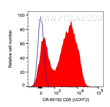 FC experiment of human PBMCs using CR-65152