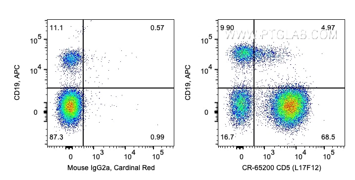 Flow cytometry (FC) experiment of human PBMCs using Cardinal Red™ Anti-Human CD5 (L17F12) (CR-65200)