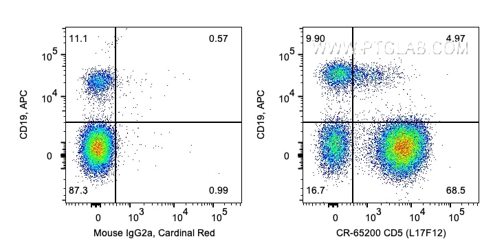 FC experiment of human PBMCs using CR-65200