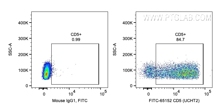 Flow cytometry (FC) experiment of human PBMCs using FITC Plus Anti-Human CD5 (UCHT2) (FITC-65152)