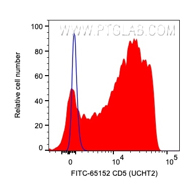 Flow cytometry (FC) experiment of human PBMCs using FITC Plus Anti-Human CD5 (UCHT2) (FITC-65152)