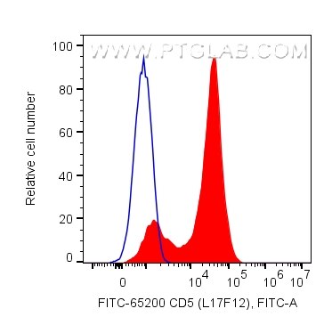 Flow cytometry (FC) experiment of human PBMCs using FITC Plus Anti-Human CD5 (L17F12) (FITC-65200)
