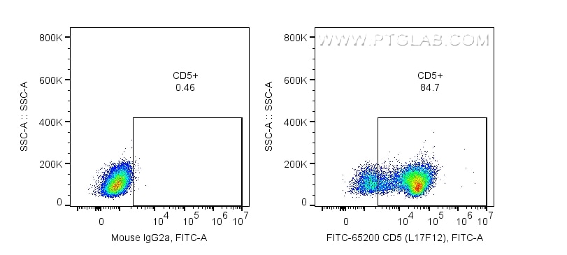 FC experiment of human PBMCs using FITC-65200