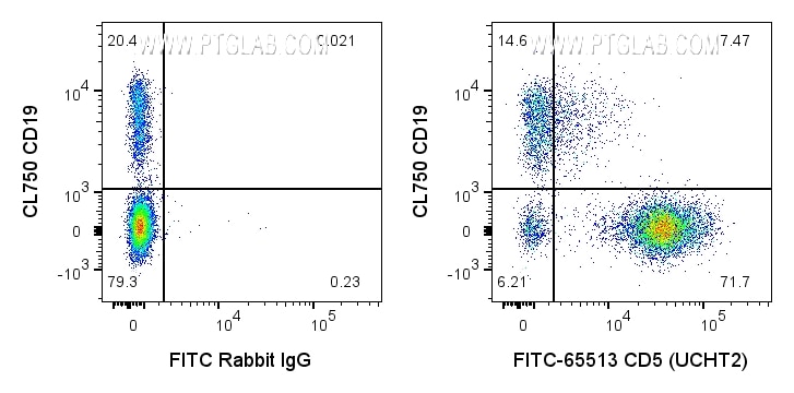 Flow cytometry (FC) experiment of human PBMCs using FITC Plus Anti-Human CD5  (UCHT2) Rabbit Recombina (FITC-65513)