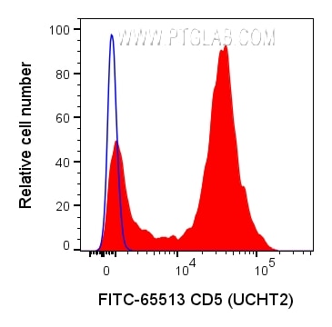 Flow cytometry (FC) experiment of human PBMCs using FITC Plus Anti-Human CD5  (UCHT2) Rabbit Recombina (FITC-65513)