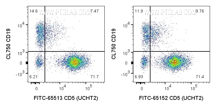 Flow cytometry (FC) experiment of human PBMCs using FITC Plus Anti-Human CD5  (UCHT2) Rabbit Recombina (FITC-65513)