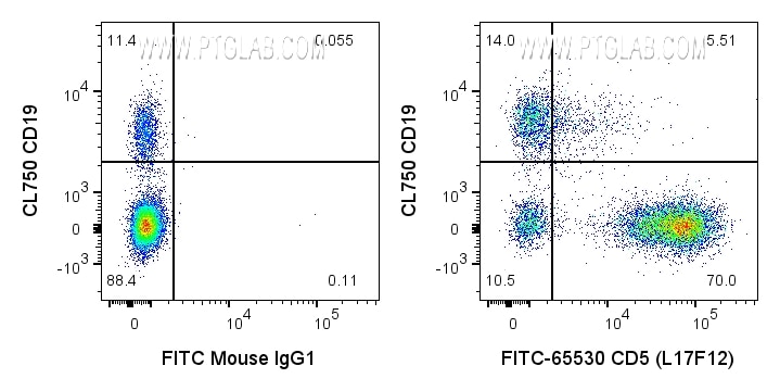 Flow cytometry (FC) experiment of human PBMCs using FITC Plus Anti-Human CD5 (L17F12) Mouse Recombinan (FITC-65530)