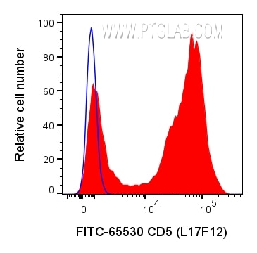 Flow cytometry (FC) experiment of human PBMCs using FITC Plus Anti-Human CD5 (L17F12) Mouse Recombinan (FITC-65530)