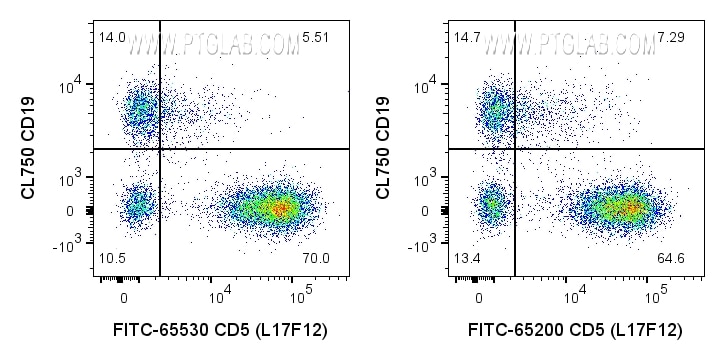 Flow cytometry (FC) experiment of human PBMCs using FITC Plus Anti-Human CD5 (L17F12) Mouse Recombinan (FITC-65530)