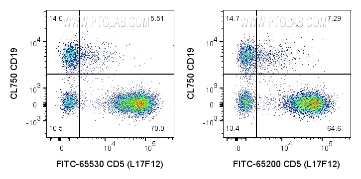 FC experiment of human PBMCs using FITC-65530