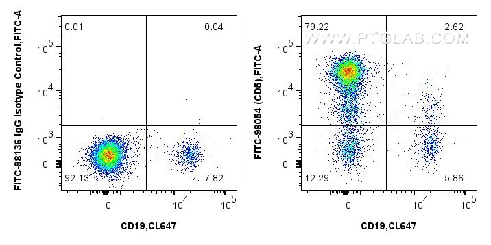 Flow cytometry (FC) experiment of human PBMCs using FITC Plus Anti-Human CD5 Rabbit Recombinant Antibo (FITC-98054)