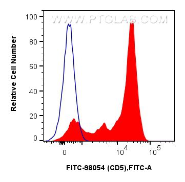 Flow cytometry (FC) experiment of human PBMCs using FITC Plus Anti-Human CD5 Rabbit Recombinant Antibo (FITC-98054)