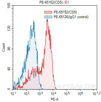 Flow cytometry (FC) experiment of human peripheral blood lymphocytes using PE Anti-Human CD5 (UCHT2) (PE-65152)