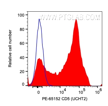 FC experiment of human PBMCs using PE-65152