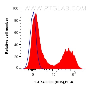 Flow cytometry (FC) experiment of mouse splenocytes using FcZero-rAb™ PE Anti-Mouse CD5 Rabbit Recombinant A (PE-FcA98038)