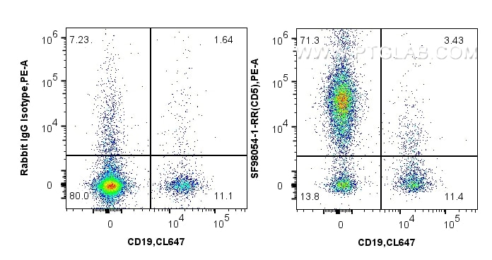 FC experiment of human PBMCs using SF98054-1-RR Flow cytometry (FC) experiment of human PBMCs using Anti-Human CD5 Rabbit scFv Antibody (SF98054-1-RR)