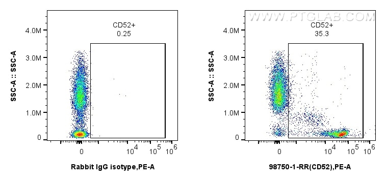 FC experiment of human peripheral blood leukocytes using 98750-1-RR (same clone as 98750-1-PBS) Flow cytometry (FC) experiment of human peripheral blood leukocytes using Anti-Human CD52 Rabbit Recombinant Antibody (98750-1-RR)