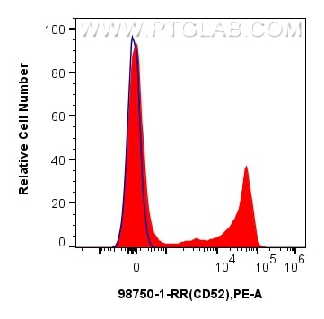 FC experiment of human peripheral blood leukocytes using 98750-1-RR (same clone as 98750-1-PBS) Flow cytometry (FC) experiment of human peripheral blood leukocytes using Anti-Human CD52 Rabbit Recombinant Antibody (98750-1-RR)