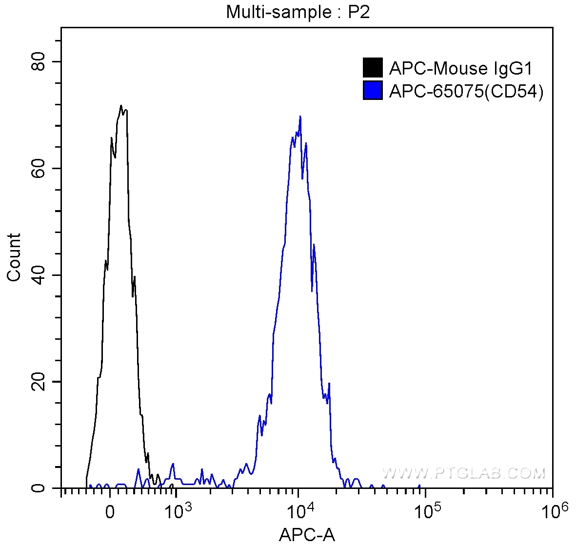 Flow cytometry (FC) experiment of human peripheral blood monocytes using APC Anti-Human CD54 (ICAM-1) (15.2) (APC-65075)