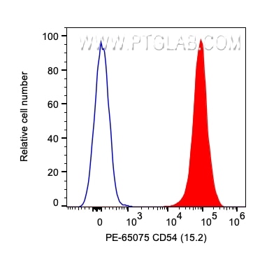 Flow cytometry (FC) experiment of human PBMCs using PE Anti-Human CD54 (ICAM-1) (15.2) (PE-65075)