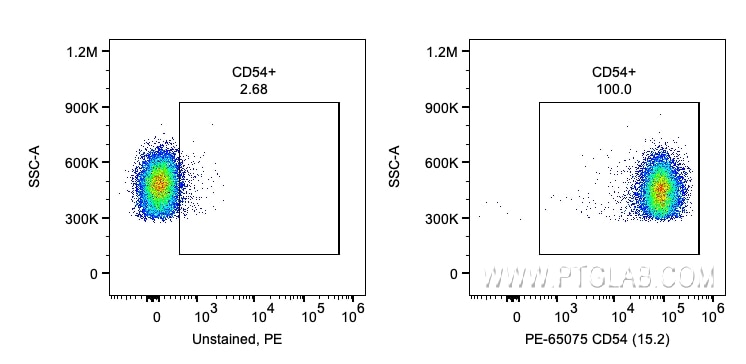 Flow cytometry (FC) experiment of human PBMCs using PE Anti-Human CD54 (ICAM-1) (15.2) (PE-65075)