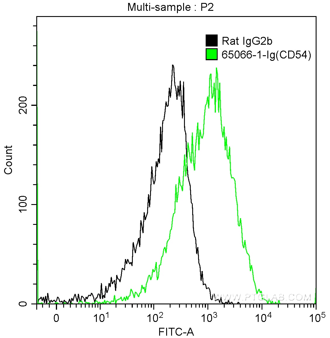 Flow cytometry (FC) experiment of mouse splenocytes using Anti-Mouse ICAM-1/CD54 (YN1/1.7.4) (65066-1-Ig)