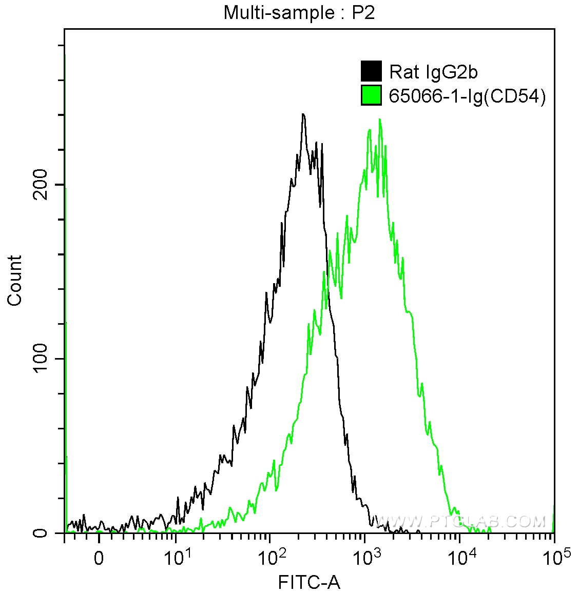 Flow cytometry (FC) experiment of mouse splenocytes using Anti-Mouse CD54 (YN1/1.7.4) (65066-1-Ig)