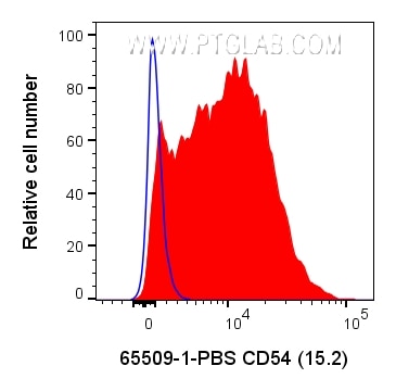 Flow cytometry (FC) experiment of human PBMCs using Anti-Human CD54 (15.2) (65509-1-PBS)