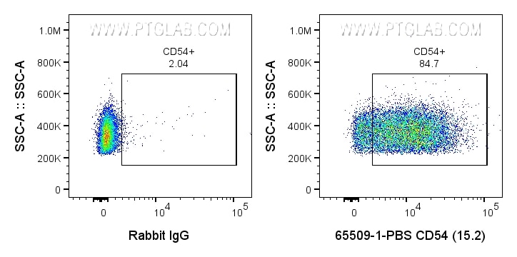 Flow cytometry (FC) experiment of human PBMCs using Anti-Human CD54 (15.2) (65509-1-PBS)