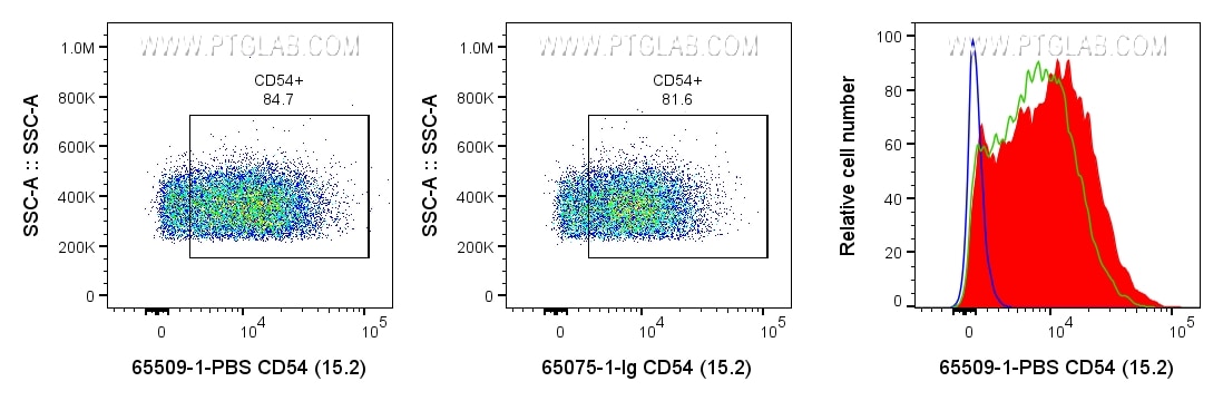 Flow cytometry (FC) experiment of human PBMCs using Anti-Human CD54 (15.2) (65509-1-PBS)