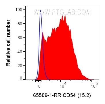 Flow cytometry (FC) experiment of human PBMCs using Anti-Human CD54 (15.2) (65509-1-RR)