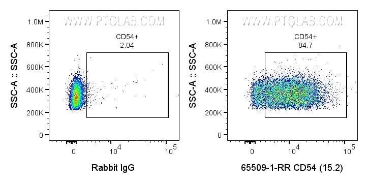 Flow cytometry (FC) experiment of human PBMCs using Anti-Human CD54 (15.2) (65509-1-RR)