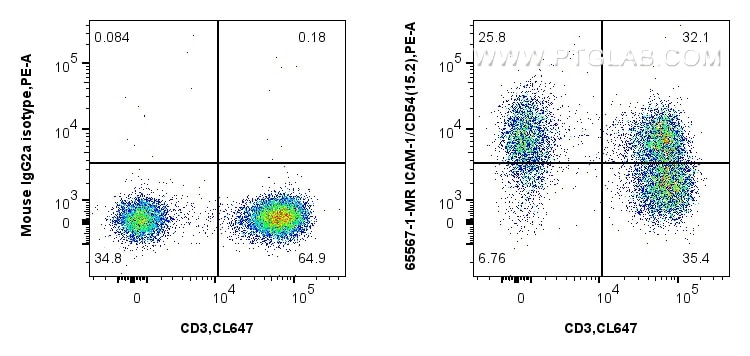 Flow cytometry (FC) experiment of human PBMCs using Anti-Human ICAM-1/CD54 (15.2) Mouse IgG2a Recombin (65567-1-MR)