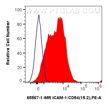 Flow cytometry (FC) experiment of human PBMCs using Anti-Human ICAM-1/CD54 (15.2) Mouse IgG2a Recombin (65567-1-MR)