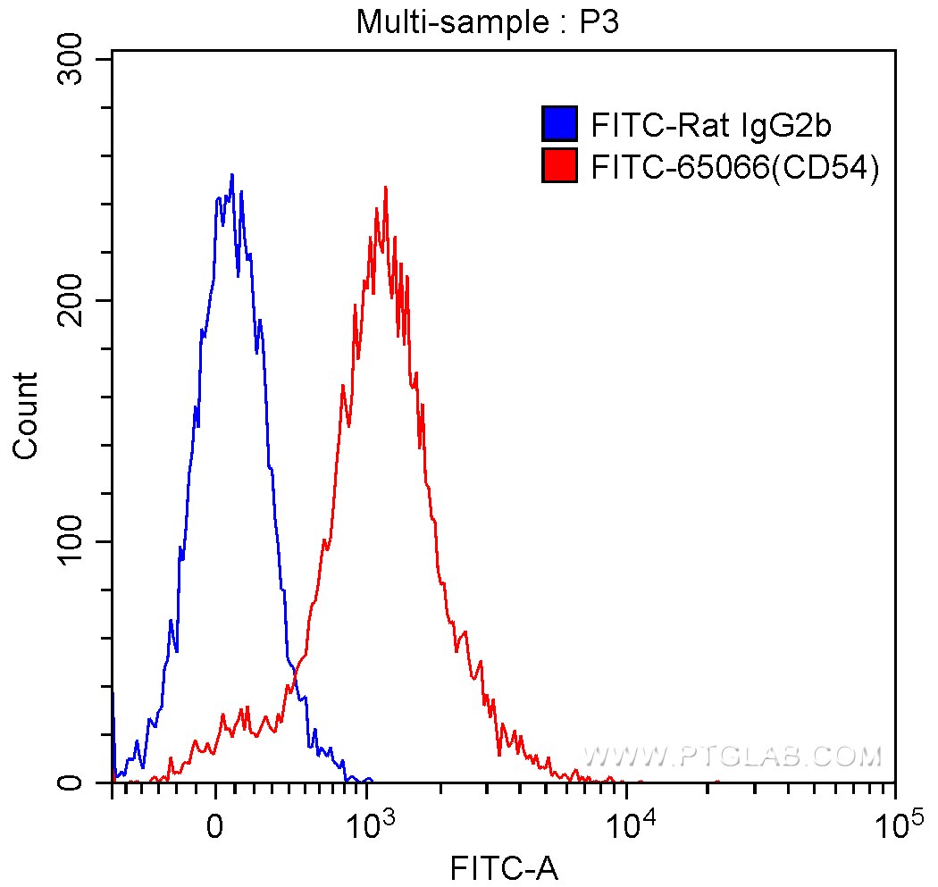 Flow cytometry (FC) experiment of mouse splenocytes using FITC Anti-Mouse CD54 (YN1/1.7.4) (FITC-65066)