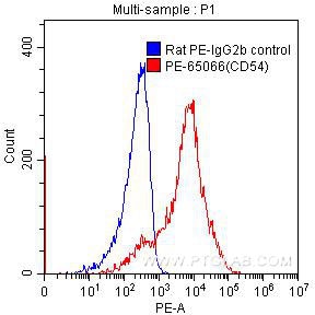 Flow cytometry (FC) experiment of mouse splenocytes using PE Anti-Mouse CD54 (YN1/1.7.4) (PE-65066)