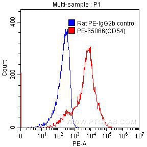 FC experiment of mouse splenocytes using PE-65066