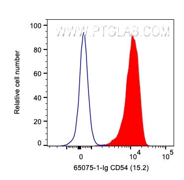 Flow cytometry (FC) experiment of human PBMCs using Anti-Human CD54 (ICAM-1) (15.2) (65075-1-Ig)