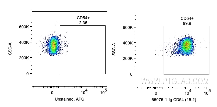 Flow cytometry (FC) experiment of human PBMCs using Anti-Human CD54 (ICAM-1) (15.2) (65075-1-Ig)