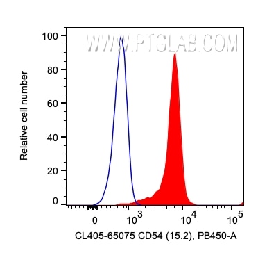 Flow cytometry (FC) experiment of human PBMCs using CoraLite® Plus 405 Anti-Human CD54 (ICAM-1) (15.2) (CL405-65075)