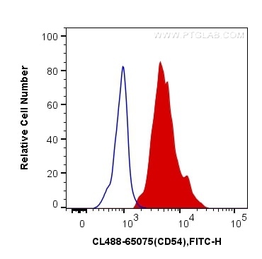 CD54 (ICAM-1)